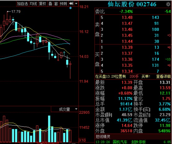 鸡肉价格上涨超预期 仙坛股份前三季度业绩上修预增237%