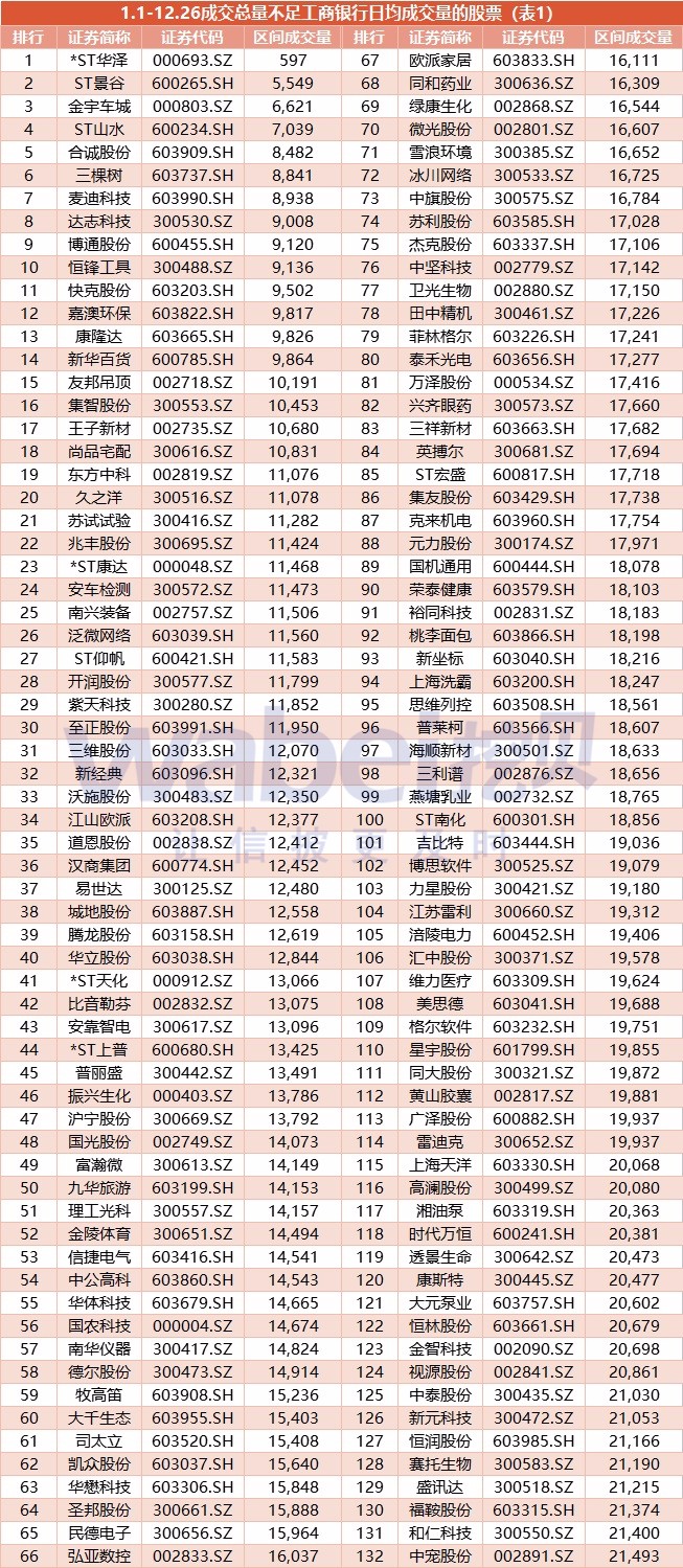 2018年a股年终盘点一:263只股票全年成交量不及工商