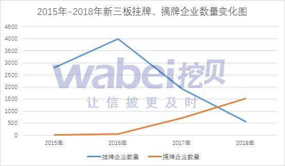 2015年-2018年新三板挂牌、摘牌企业数量变化图.jpg
