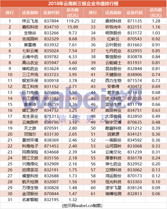 报告| 2018年云南新三板企业市值排行榜