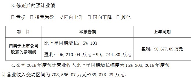 索菲亚2018年度业绩预告修正公告（挖贝网wabei.cn配图）.jpg