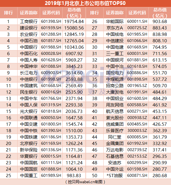 报告| 2019年1月北京上市公司市值TOP50