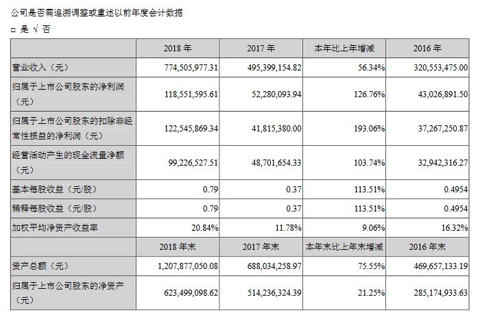 光莆股份2018年年度报告主要会计数据和财务指标（挖贝网wabei.cn配图）.jpg