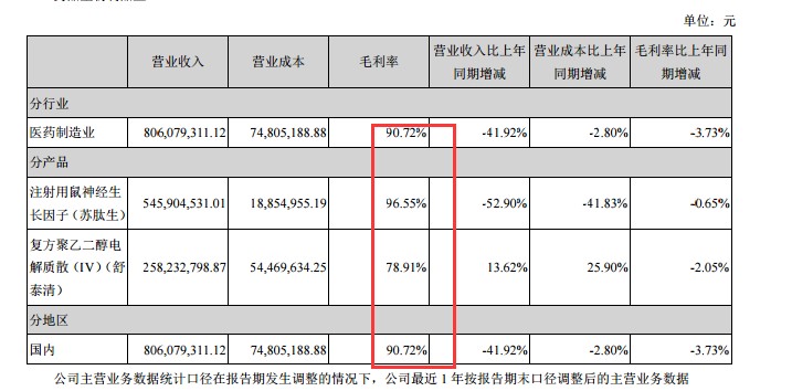 舒泰神2018年年度报告毛利率部分截图（挖贝网wabei.cn配图）.jpg