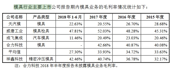 模具行业主要上市公司报告期内模具业务的毛利率情况（挖贝网wbaei.cn配图）.jpg