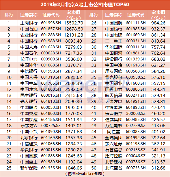 报告| 2019年2月北京a股上市公司市值top50