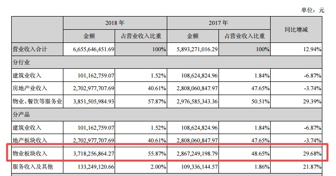 中航善达2018年营业收入构成情况（挖贝网wabei.cn配图）.jpg