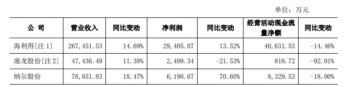 纳尔股份与同行业业绩情况对比（挖贝网wabei.cn配图）.jpg