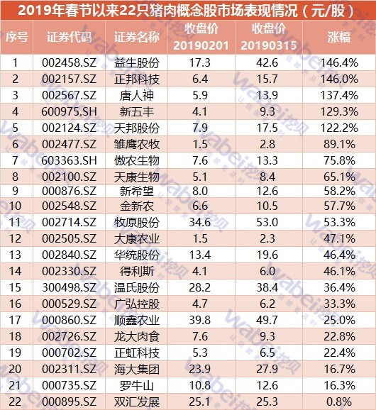 2019年春节以来22只猪肉概念股市场表现情况（挖贝网wabei.cn配图）.jpg