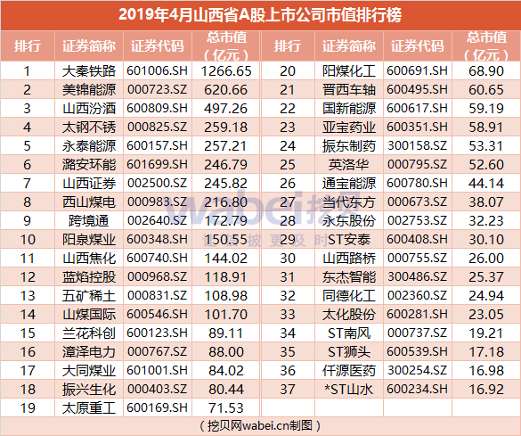 报告| 2019年4月山西省a股上市公司市值top50