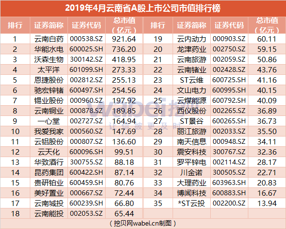 报告 2019年4月云南省a股上市公司市值排行榜