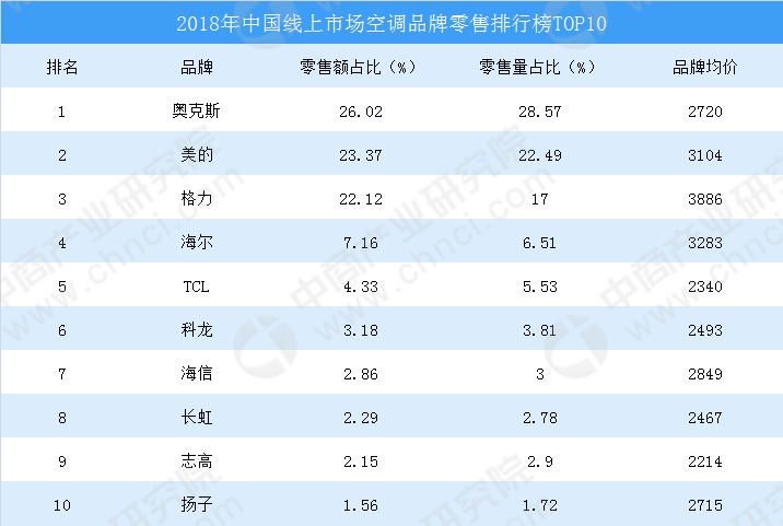 2018年中国空调线上市场零售排行榜.png