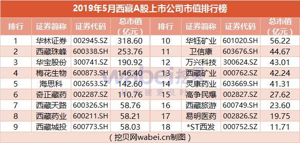 报告| 2019年5月西藏a股上市公司市值排行榜