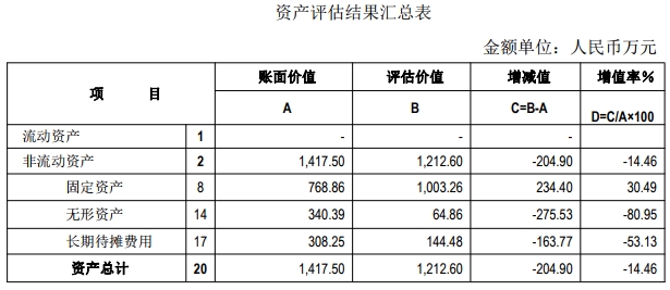 圣莱达作价1260万甩掉亏损包袱