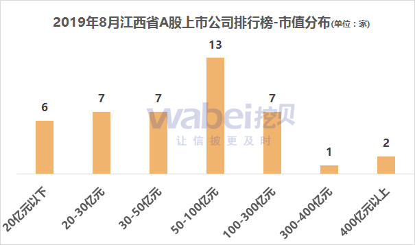 报告| 2019年8月江西省a股上市公司市值排行榜
