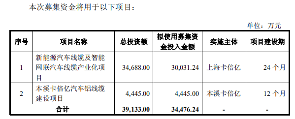 卡倍億－募集資金用途.png