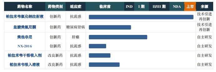 南新制药－在研发新药.png