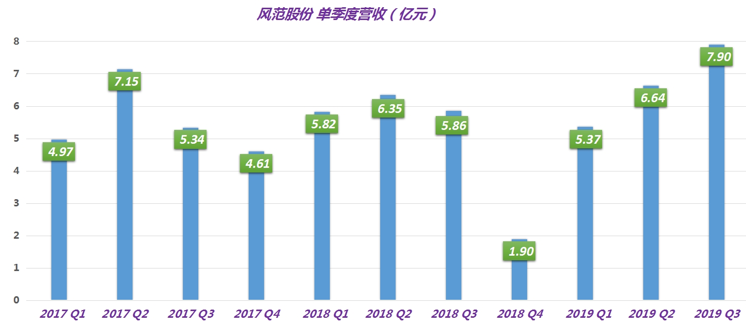 风范股份 单季度营收.jpg