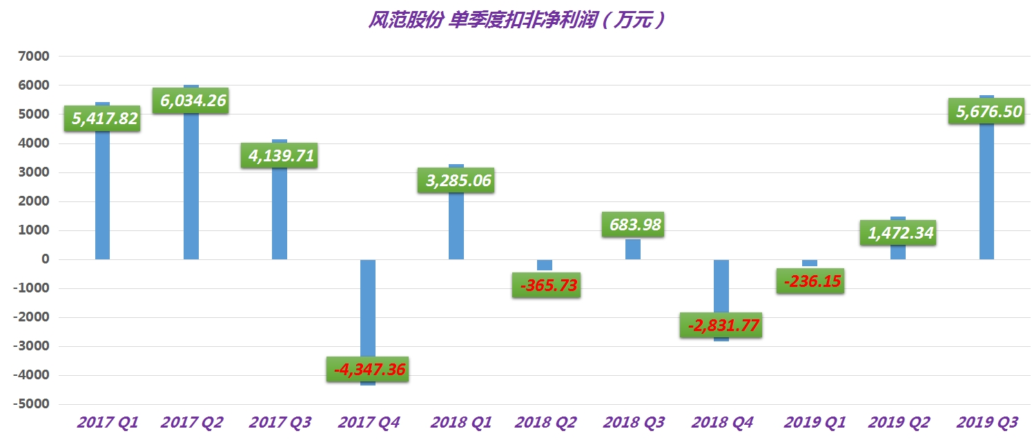 单季度 扣非净利润（万元）.jpg