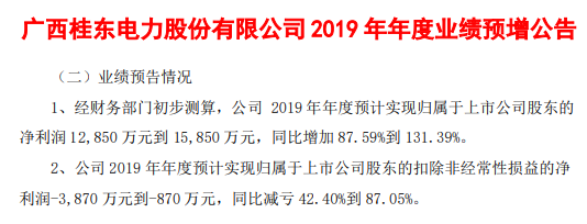 桂东电力2019年度预计实现净利1.56亿元  同比增加131.39%