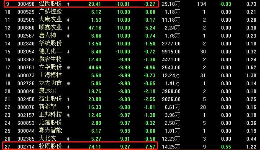 猪肉板块个股股价全部下跌:温氏股份,牧原股份跌幅均超9%