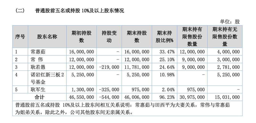 伟恒生物股东.png