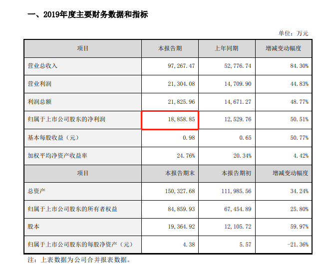安车检测预计2019年净利1.89亿元 同比增长约51%