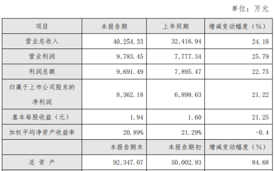 铂科新材2019年盈利8362万元增长21% 货币资金增加