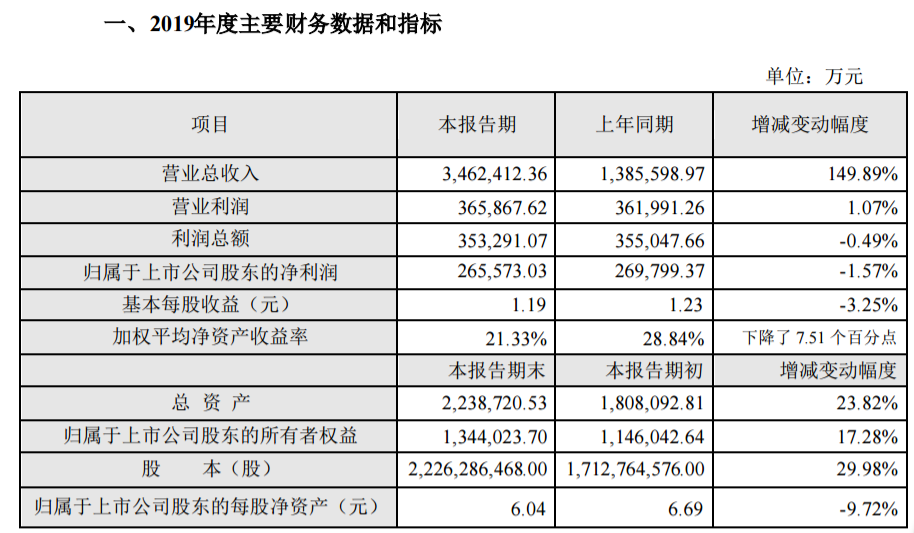 韵达股份2019年净利26.56亿减少1.57% 资产处置收益