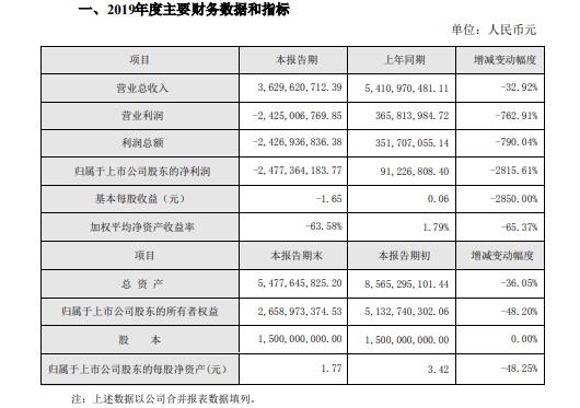 京威股份2019年度亏损24.77亿 总资产下降36.05%