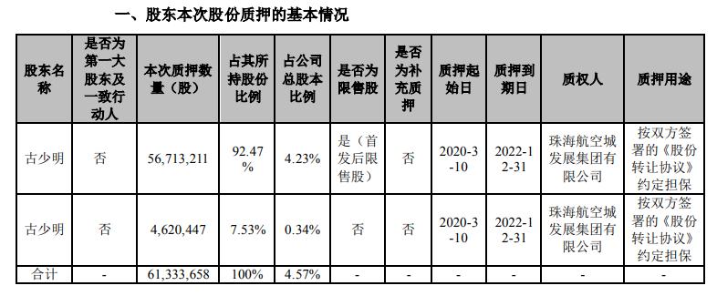 宝鹰股份(002047)公司股东古少明合计质押6133万股 用于约定担保