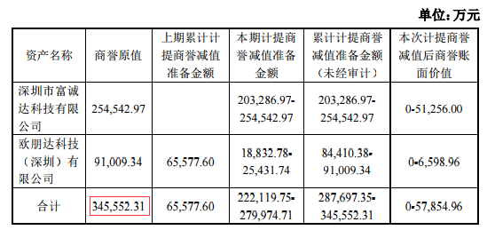 奋达科技-商誉.png 奋达科技-商誉.png