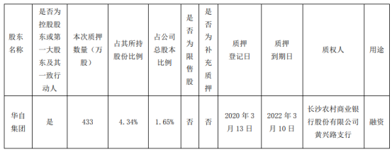 华自科技股东华自集团质押433万股 占公司总比例29.40%