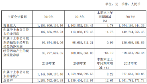 三孚股份2019年净利108亿下滑5加权平均净资产收益率同比减少