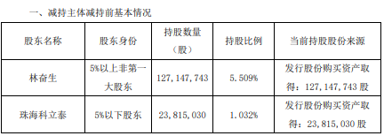 盛屯矿业股东林奋生及其一致行动人合计减持227917万