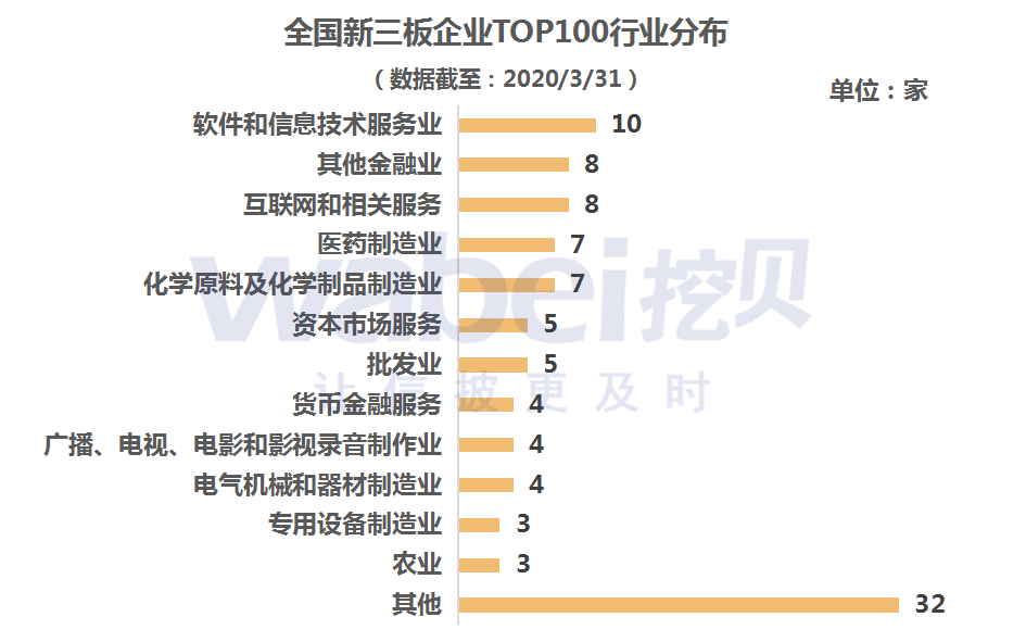 top100行业分布.png