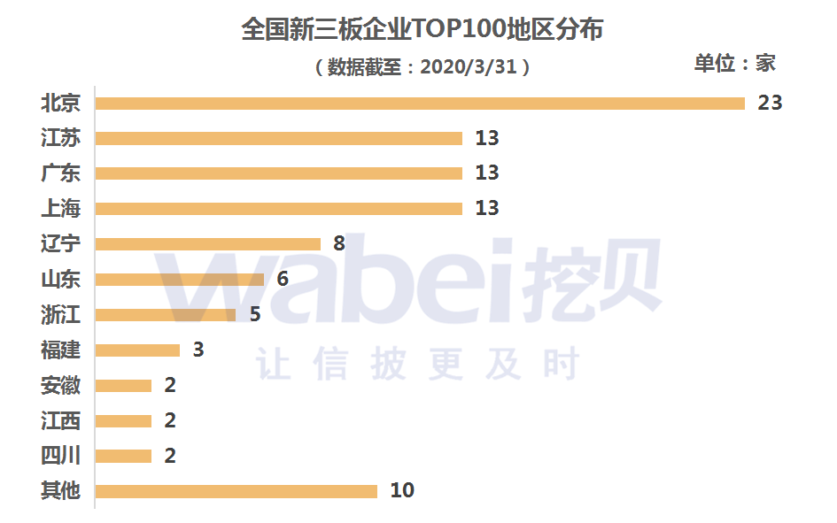 top100地区分布.png