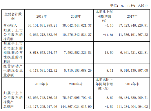 上港集团2019年净利90.62亿下滑11.81% 煤炭等接卸量