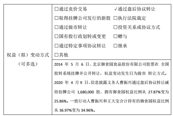 御食园控股股东曹振兴减持168万股 权益变动后持股比例为25.86%