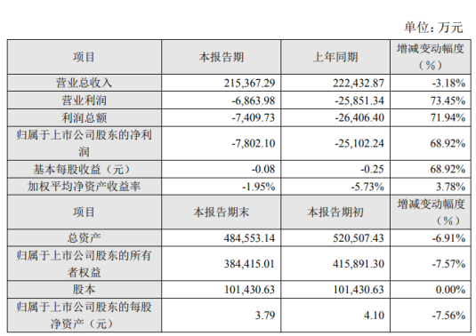 平庄能源2019年亏损7802.1万 基本每股收益-0.08元
