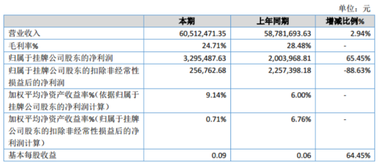 耀达股份2019年净利329.55万元增长65.45 资产处置损益增加