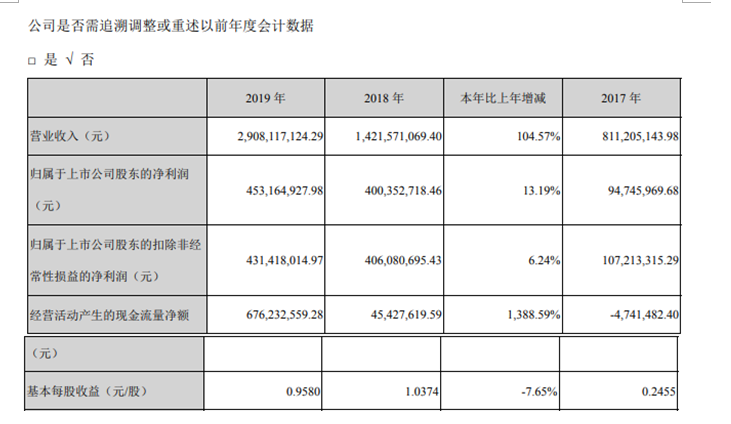 青松股份2019年净利增长13.19% 基本每股收入0.9580元