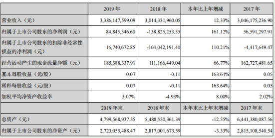 恒星科技2019年净利8484.53万 较上年同期扭亏较盈