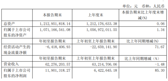 如通股份2020年第一季度净利1190.13万增长85.