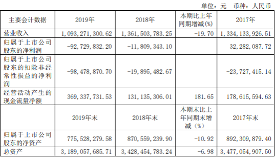 界龙实业2019年亏损9272.98万亏损增加 基本每股亏损0.14元