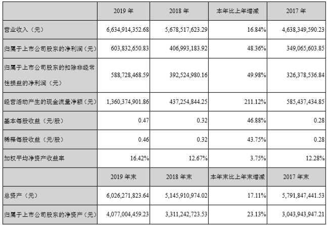 中顺洁柔2019年净利6.04亿增长48.36 董事长薪酬480万