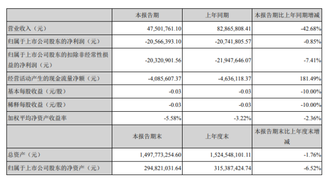 寶塔實(shí)業(yè)一季度虧損2056.64萬元 基本每股虧損0.03元