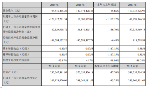 圣莱达2019年亏损1.29亿由盈转亏 董事长薪酬23.33万