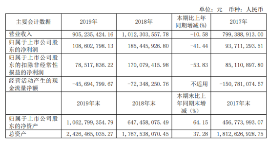 南纺股份2019年净利1.09亿下滑41.44 董事长薪酬67.48万