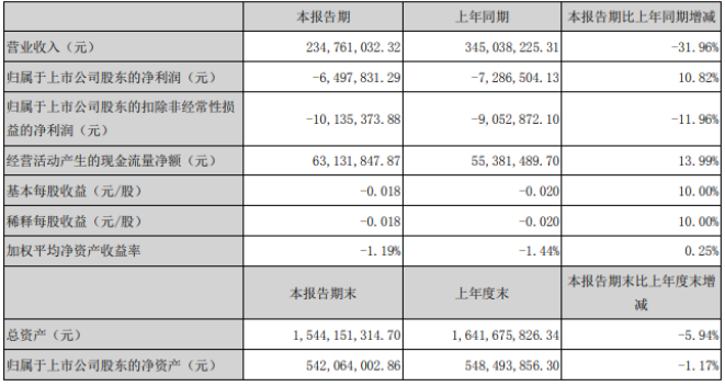 信隆健康2020年第一季度亏损649.78万元 亏损减少 营业成本减少